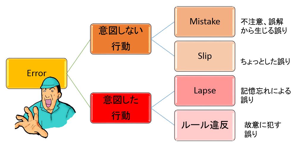 ヒューマンエラーの理論～ポカヨケ対策～【図解】 - 安全衛生.com